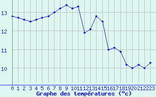 Courbe de tempratures pour Corsept (44)