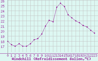 Courbe du refroidissement olien pour Ploumanac