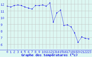 Courbe de tempratures pour L