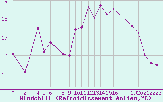 Courbe du refroidissement olien pour Cap de la Hague (50)