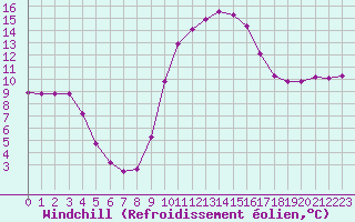 Courbe du refroidissement olien pour Rmering-ls-Puttelange (57)