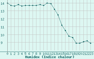 Courbe de l'humidex pour Cap de la Hague (50)