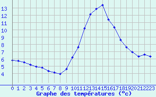 Courbe de tempratures pour Malbosc (07)