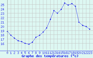 Courbe de tempratures pour Izegem (Be)