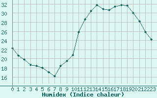 Courbe de l'humidex pour Sgur-le-Chteau (19)