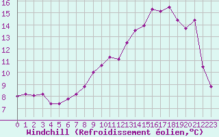 Courbe du refroidissement olien pour Brigueuil (16)