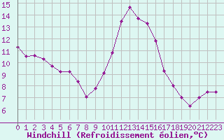 Courbe du refroidissement olien pour Saint-Sorlin-en-Valloire (26)