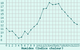 Courbe de l'humidex pour Saint-Jean-de-Liversay (17)