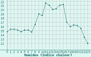 Courbe de l'humidex pour Clermont de l'Oise (60)