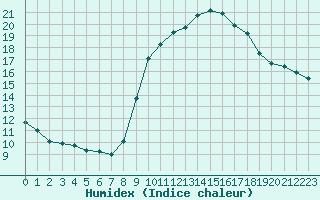 Courbe de l'humidex pour Six-Fours (83)