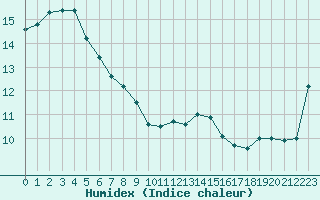 Courbe de l'humidex pour Saint-Michel-Mont-Mercure (85)