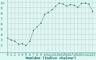 Courbe de l'humidex pour Castres-Nord (81)