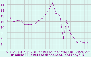 Courbe du refroidissement olien pour Thoiras (30)