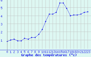 Courbe de tempratures pour Aubenas - Lanas (07)