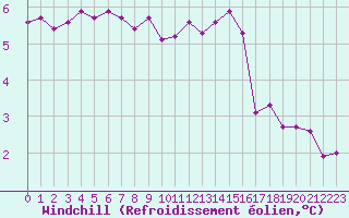 Courbe du refroidissement olien pour Bulson (08)