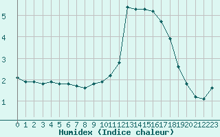 Courbe de l'humidex pour Epinal (88)