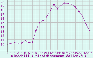 Courbe du refroidissement olien pour Grimentz (Sw)