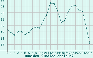 Courbe de l'humidex pour Izegem (Be)