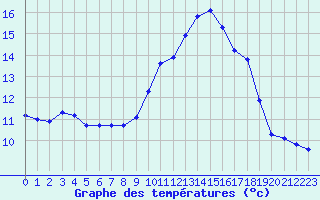 Courbe de tempratures pour Corsept (44)