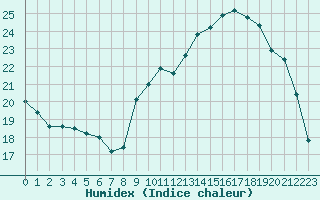 Courbe de l'humidex pour Nostang (56)