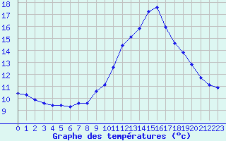 Courbe de tempratures pour Ruffiac (47)