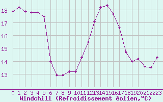 Courbe du refroidissement olien pour Narbonne-Ouest (11)