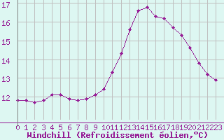 Courbe du refroidissement olien pour Sainte-Genevive-des-Bois (91)