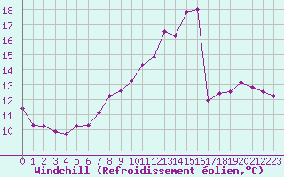 Courbe du refroidissement olien pour Jarnages (23)