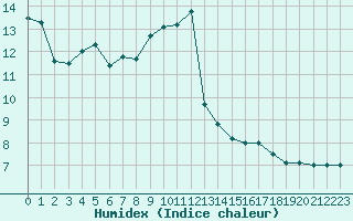 Courbe de l'humidex pour Chamonix-Mont-Blanc (74)