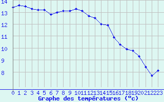 Courbe de tempratures pour Trelly (50)