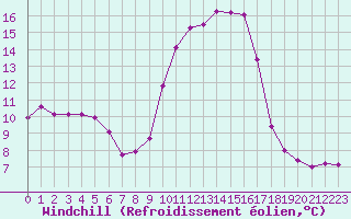 Courbe du refroidissement olien pour Saint-Philbert-de-Grand-Lieu (44)