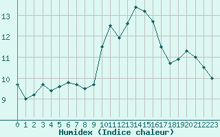 Courbe de l'humidex pour Ile du Levant (83)