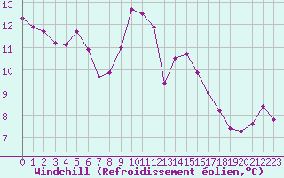 Courbe du refroidissement olien pour Cannes (06)