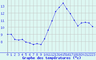 Courbe de tempratures pour Angliers (17)