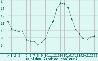 Courbe de l'humidex pour Evreux (27)