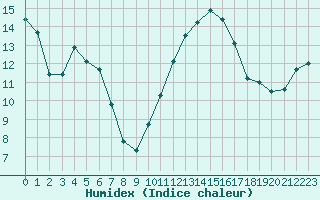 Courbe de l'humidex pour Rennes (35)