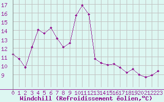 Courbe du refroidissement olien pour Cap Gris-Nez (62)