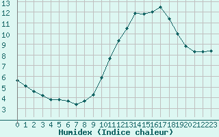 Courbe de l'humidex pour Lemberg (57)