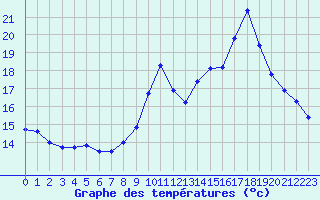 Courbe de tempratures pour Mazinghem (62)