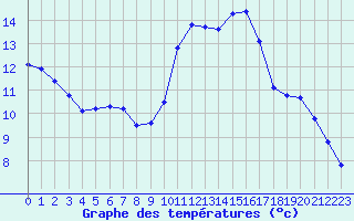 Courbe de tempratures pour Sainte-Genevive-des-Bois (91)