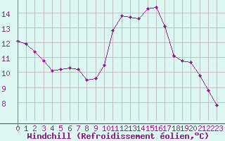 Courbe du refroidissement olien pour Sainte-Genevive-des-Bois (91)