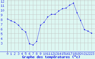 Courbe de tempratures pour Strasbourg (67)