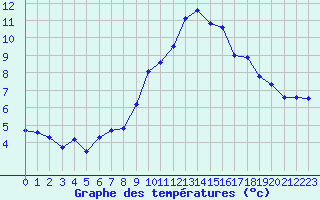 Courbe de tempratures pour La Chapelle-Montreuil (86)
