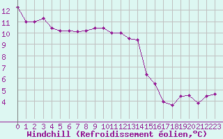 Courbe du refroidissement olien pour Saint-Georges-d