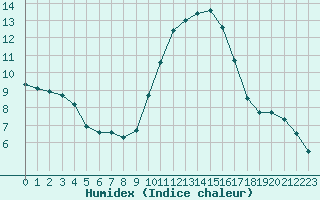 Courbe de l'humidex pour Saint-Jean-de-Vedas (34)