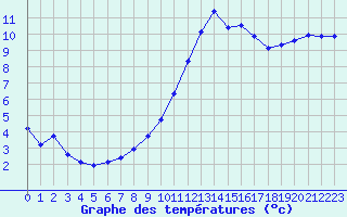 Courbe de tempratures pour Le Mesnil-Esnard (76)