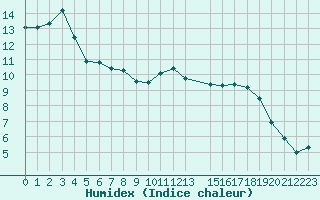 Courbe de l'humidex pour Mazres Le Massuet (09)