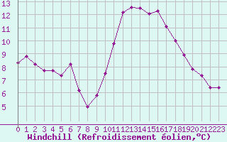 Courbe du refroidissement olien pour Six-Fours (83)
