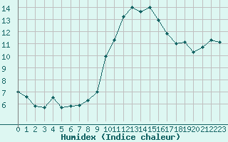 Courbe de l'humidex pour Dieppe (76)