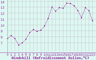 Courbe du refroidissement olien pour Pomrols (34)